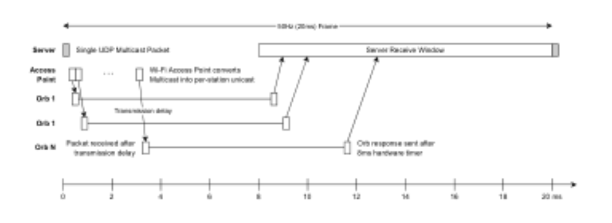 原论文 Figure 4:Timing diagram for one period of the 50 Hz con- trol loop.