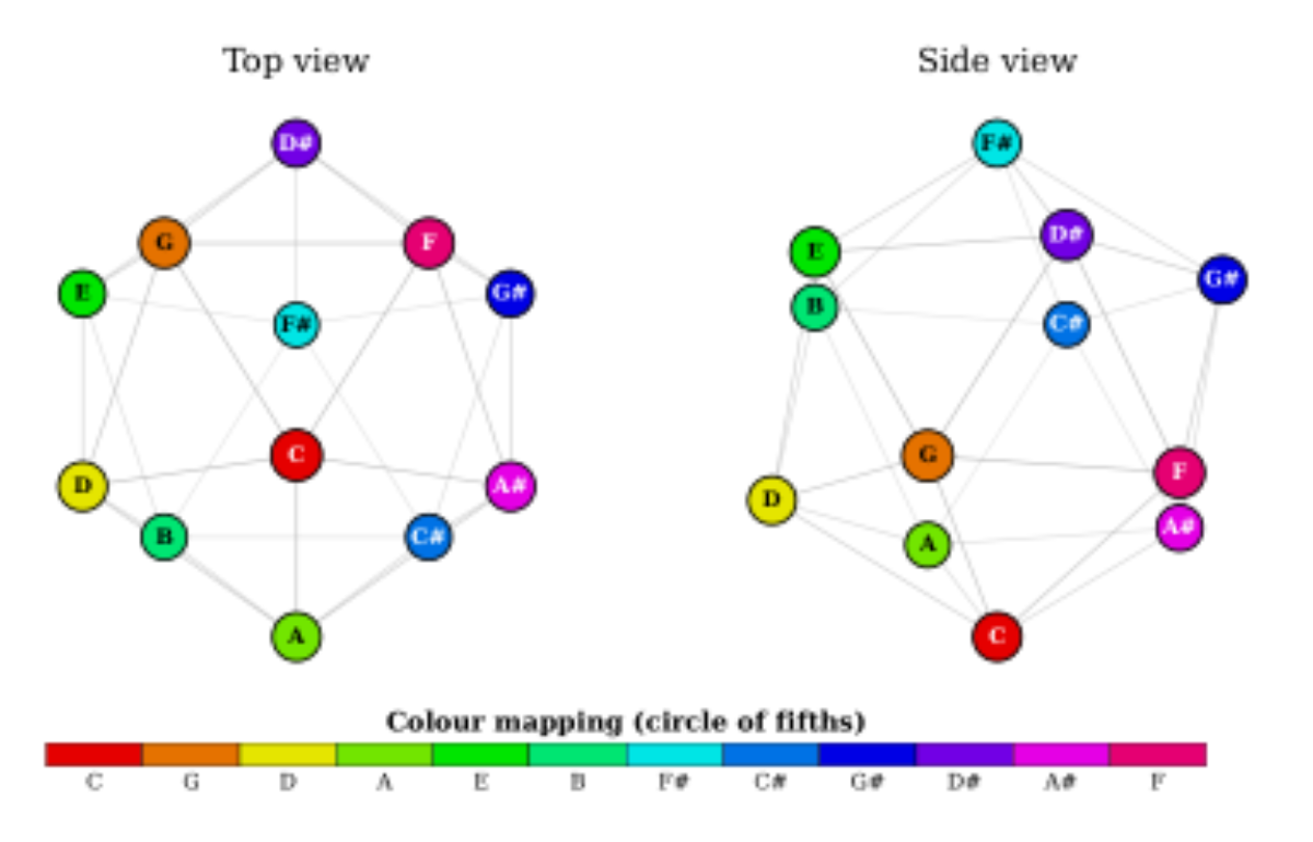 原论文 Figure 7:Mapping of the twelve pitch classes to icosa- hedron vertices, shown in top and side views.