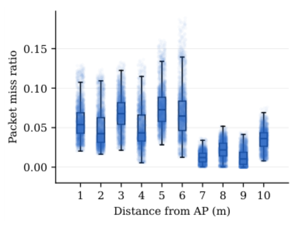 原论文 Figure 8:Packet miss ratio as a function of distance from the Wi-Fi access point for a single orb.