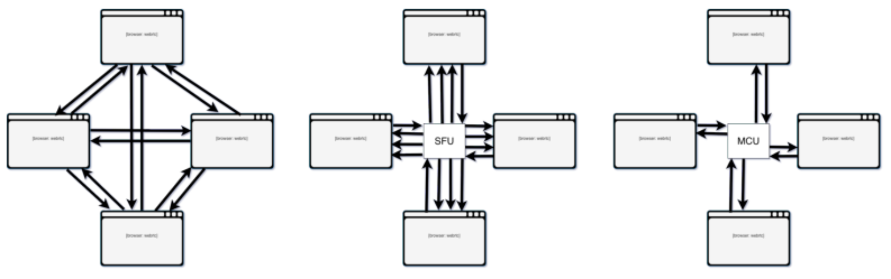 原论文 Figure 2:Three different WebRTC topologies: P2P Mesh, Selective Forwarding Unit (SFU), and Multi-point…