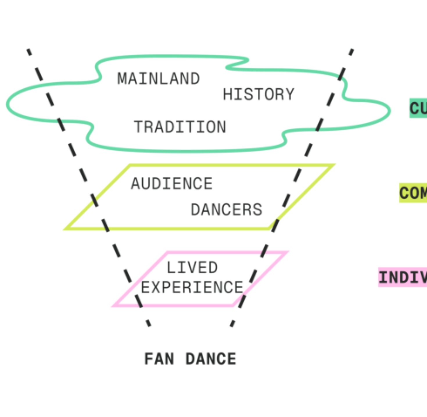 原论文 Figure 2:Fan dance is mediated by increasingly situated layers of identity.