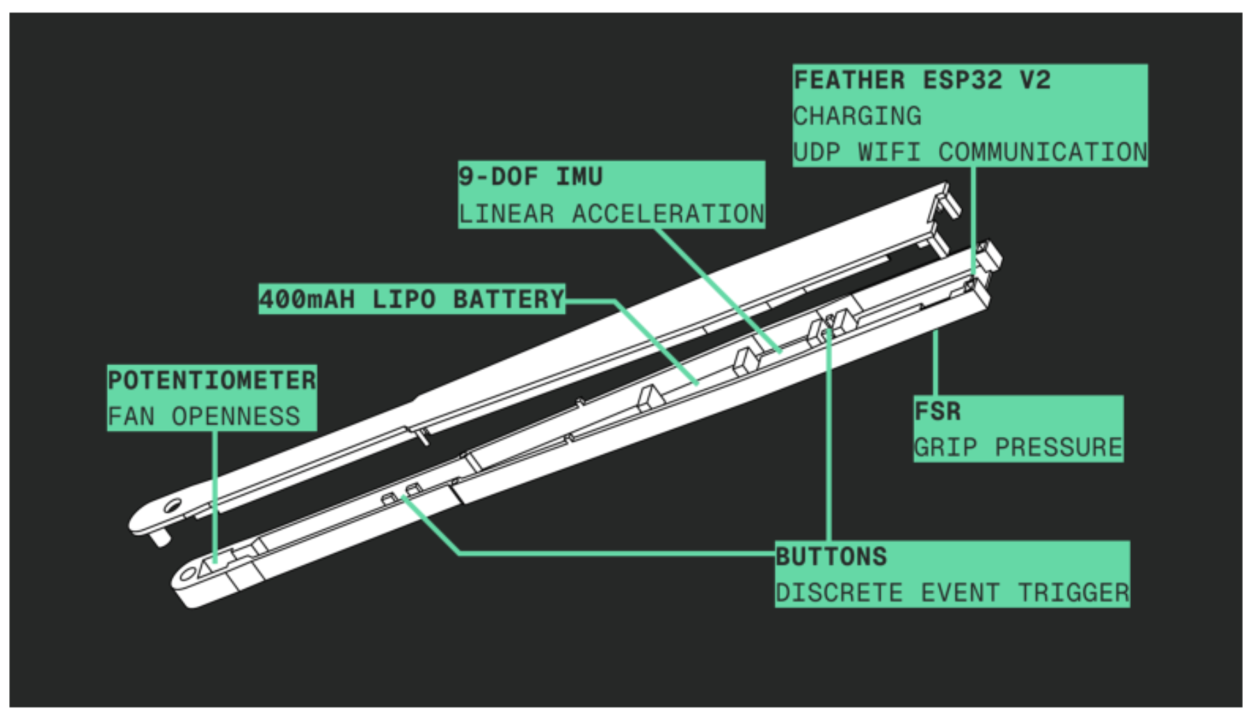 原论文 Figure 5:Diagram showing sensor-embedded guard of prototype and what each sensor measures.