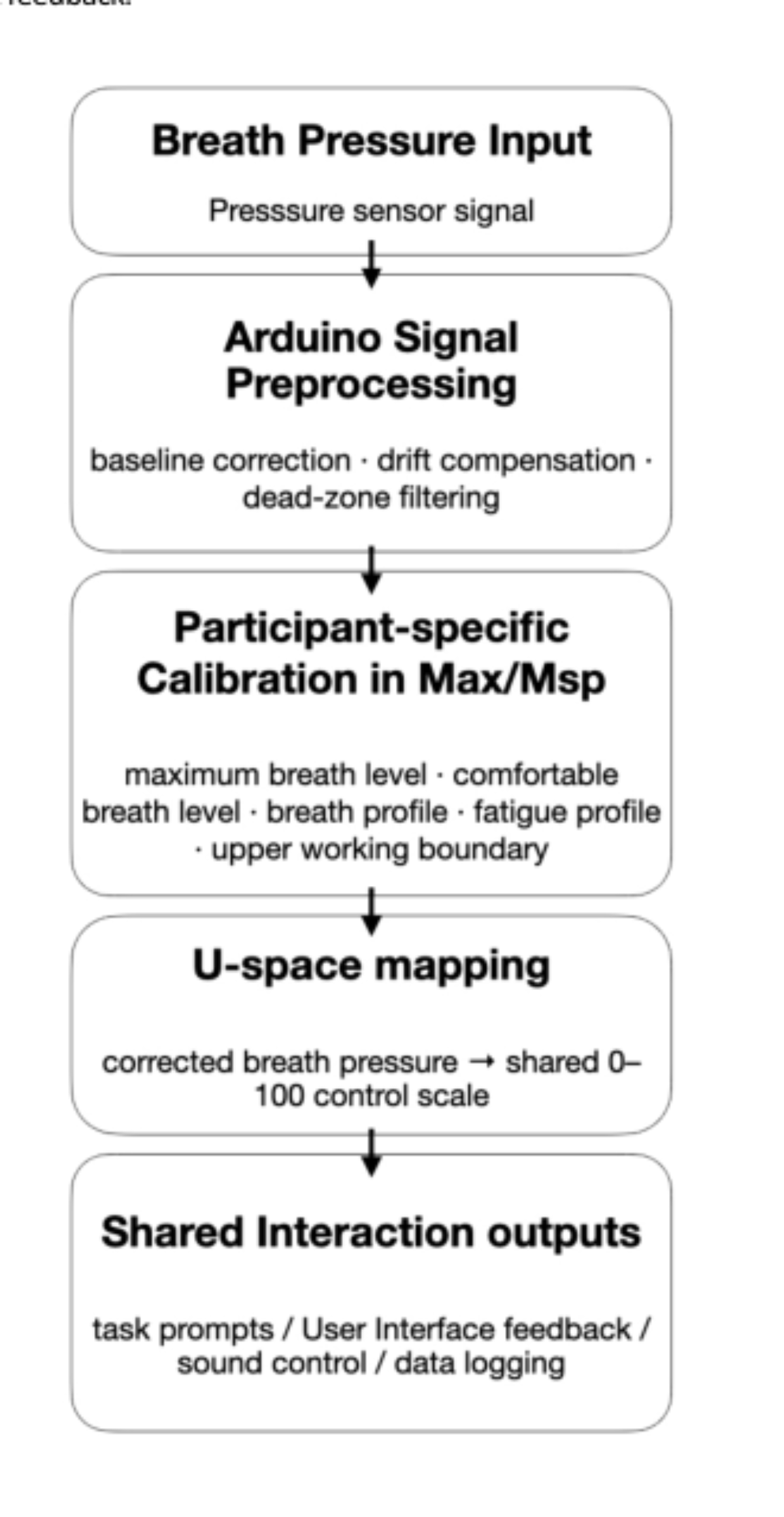 原论文 Figure 3:Prototype workflow for breath-pressure calibration and