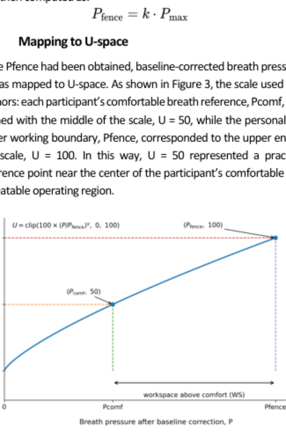 原论文 Figure 4:Schematic mapping from breath pressure P to U-space.