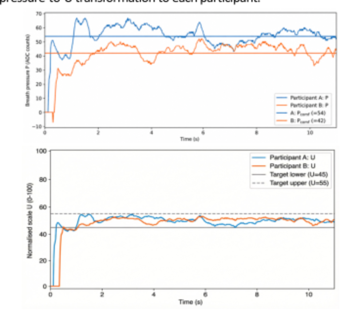 原论文 Figure 7:Long-tone task comparison before and after U-space conversion.