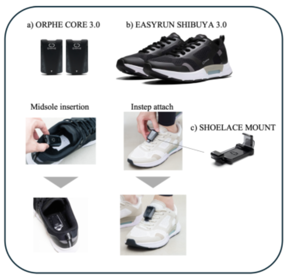 原论文 Figure 1:Hardware configuration of the smart footwear platform.