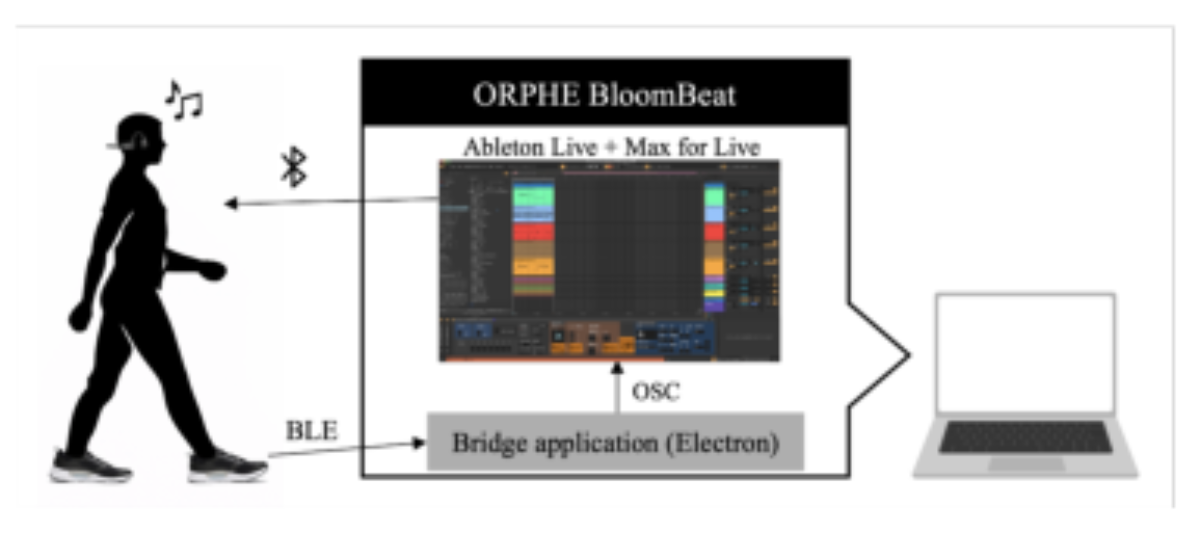 原论文 Figure 2:System configuration of ORPHE BloomBeat.