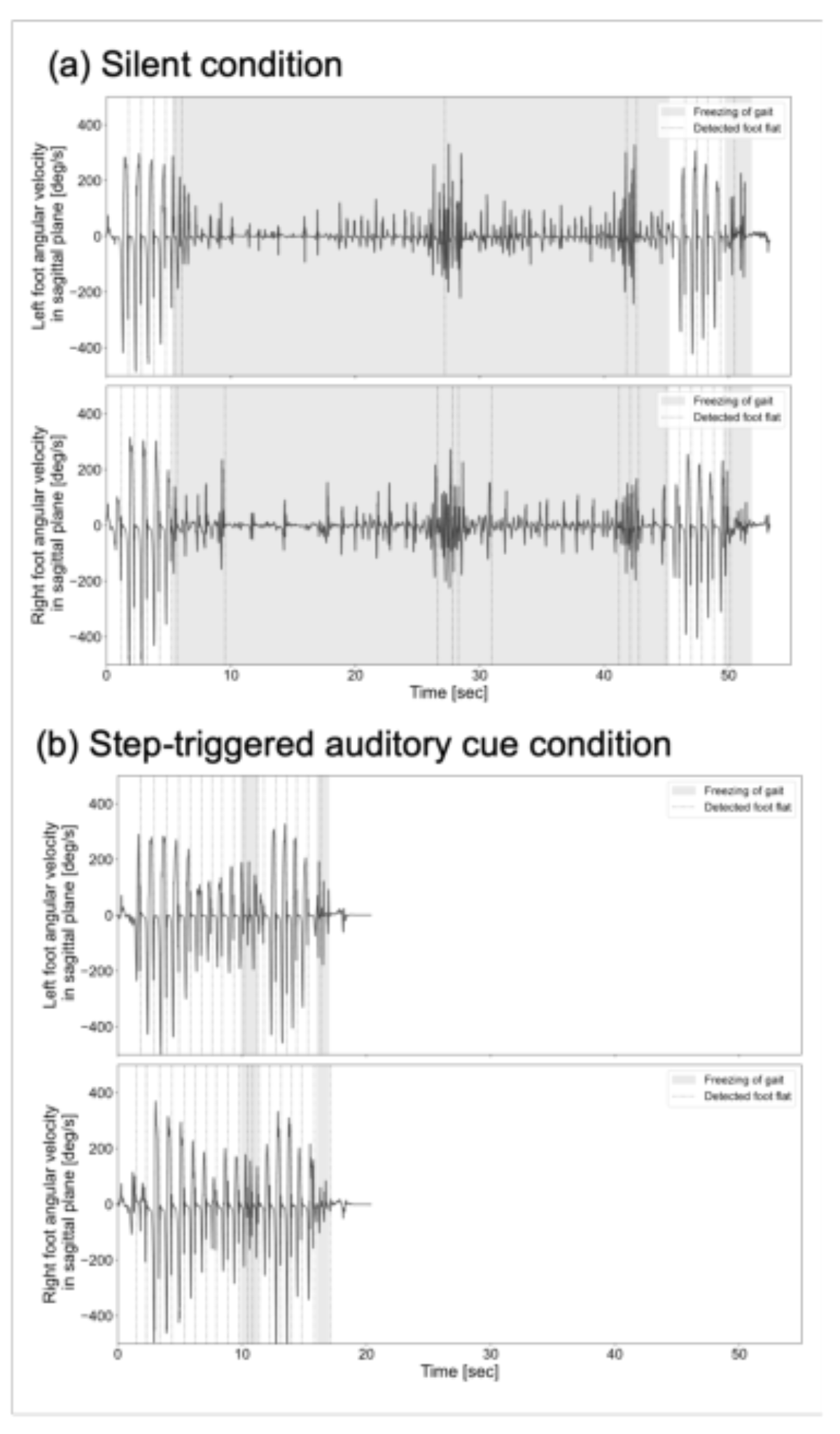 原论文 Figure 3:Time course of angular velocity in the sagittal plane of the foot during the TUG540 task.