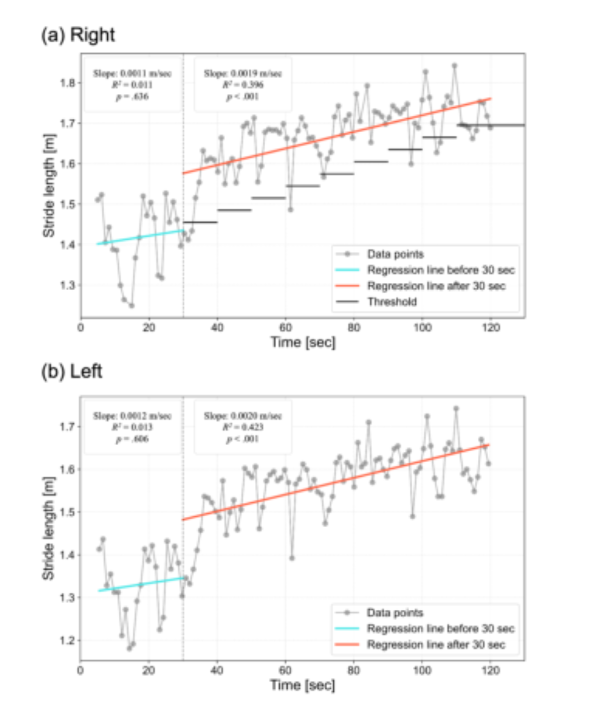 原论文 Figure 4:Changes in Stride Length during ORPHE BloomBeat intervention.