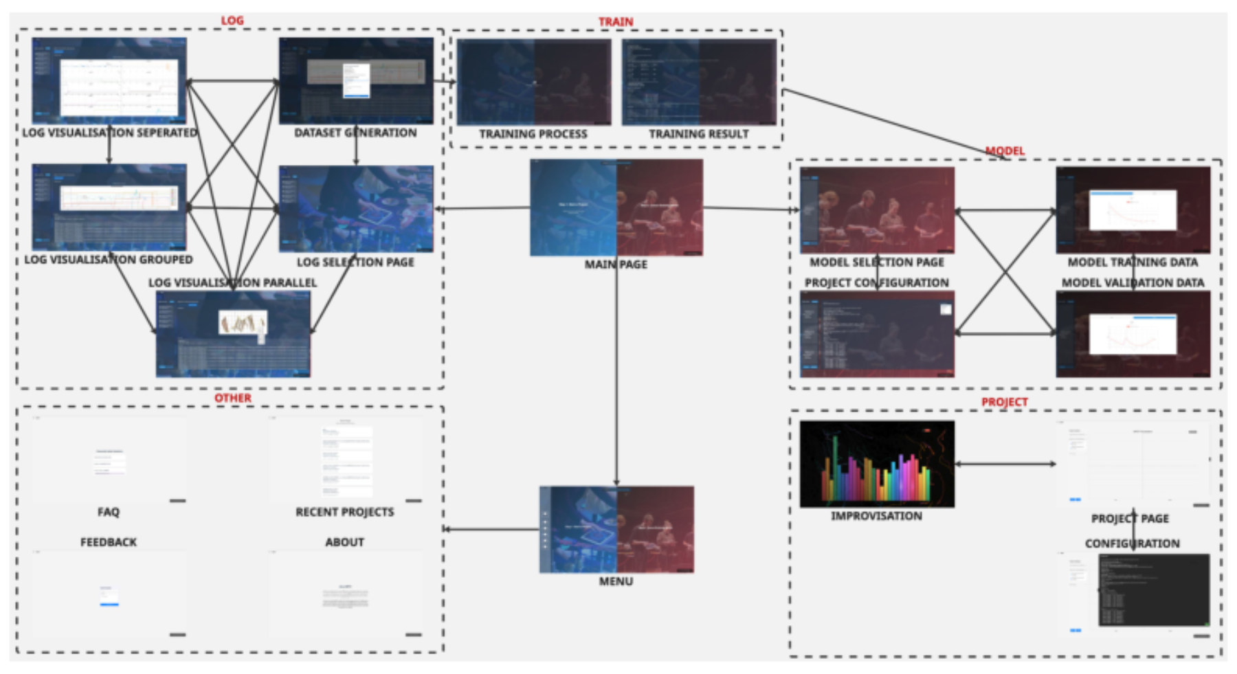 原论文 Figure 1:Interaction flow showing navigation between improvisation, log management, model training, project…
