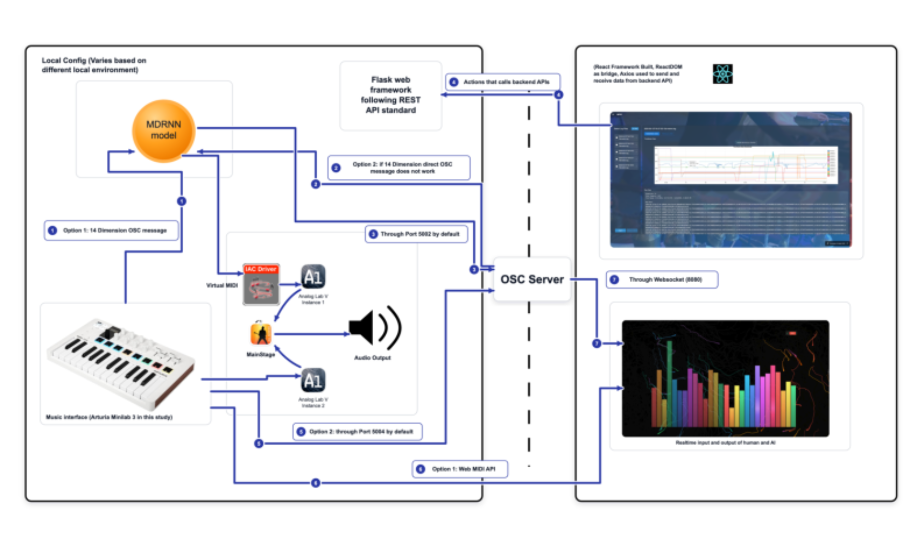 原论文 Figure 4:Data flow diagram illustrating the interaction between hardware MIDI devices, the IMPSY backend…