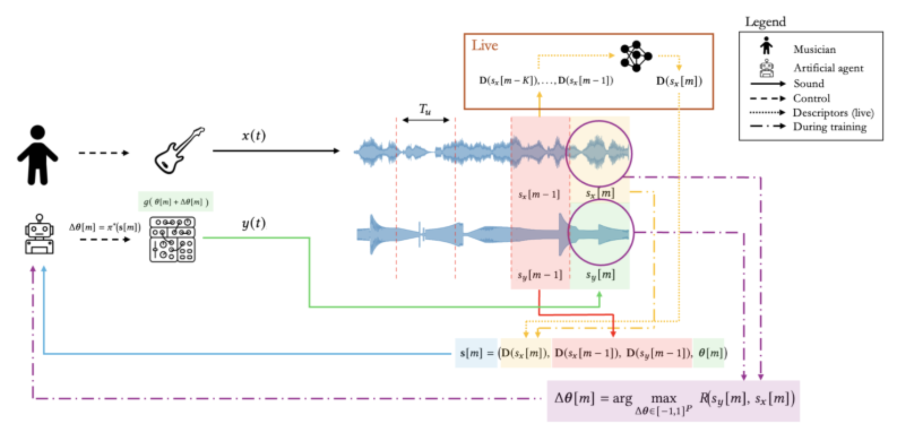原论文 Figure 1:Diagram illustrating the data flow between the user and the artificial agent.