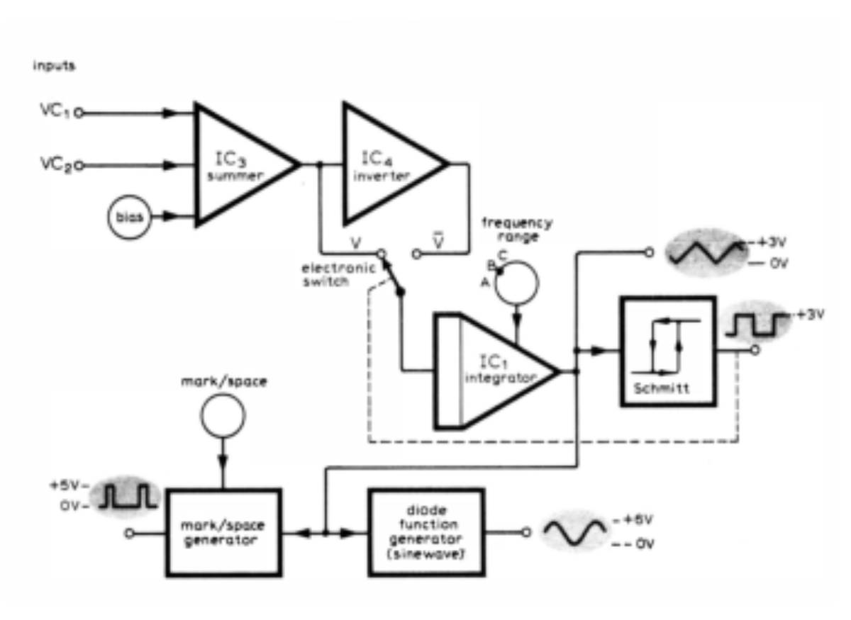 原论文 Figure 2:“Oscillator VCO 1 in a block diagram form.” T.