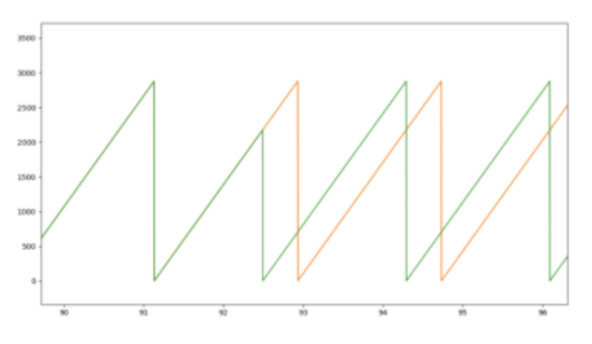 原论文 Figure 3:The raw sensor values reset to zero, whereas the processed signal (re-wrapped at 2880 for…
