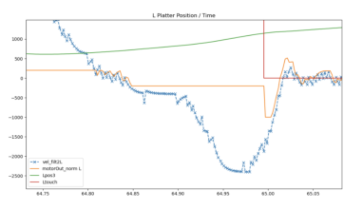 原论文 Figure 6:Detail of the motor output as it crosses the target velocity