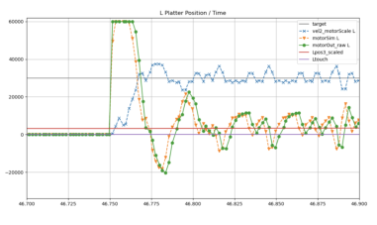 原论文 Figure 7:Success! The simulated motor controller trace is a close match to the measured one