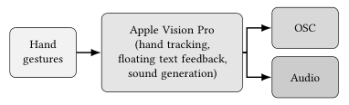 原论文 Figure 2:System overview of iXeRemin showing data flow from hand gestures to OSC and audio output.