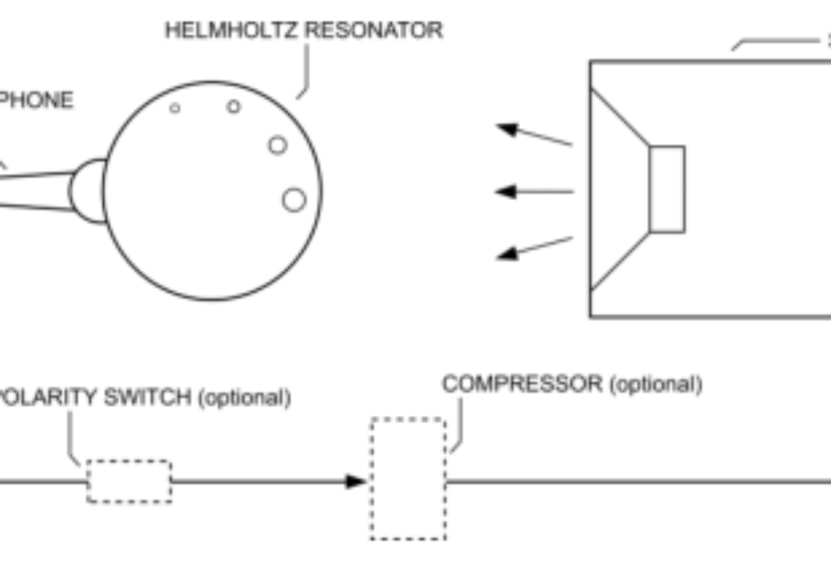 原论文 Figure 2:Basic principle of operation of the Feedback Ocarina