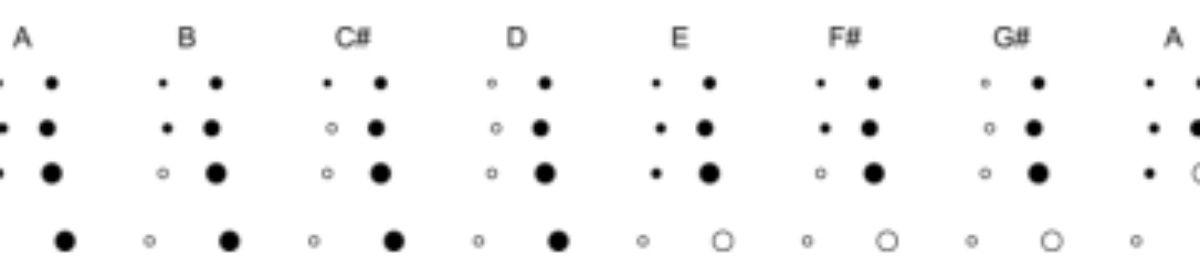 原论文 Figure 8:Fingering chart for the A major scale on the second variation of