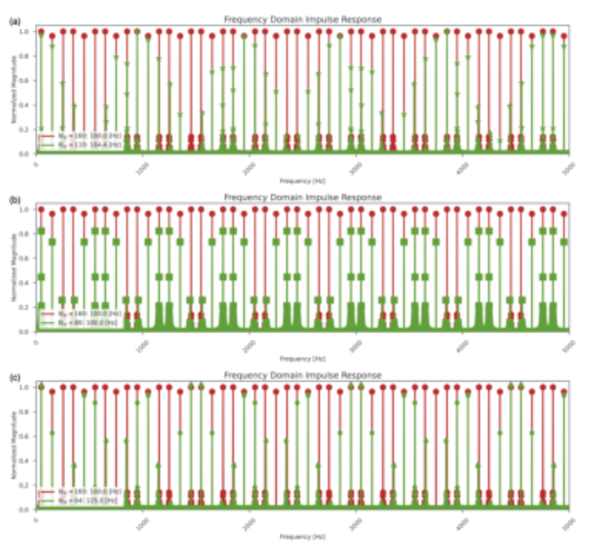 原论文 Figure 6:Comparison plots for the frequency domain im- pulse response of merged-cross structures with N=…