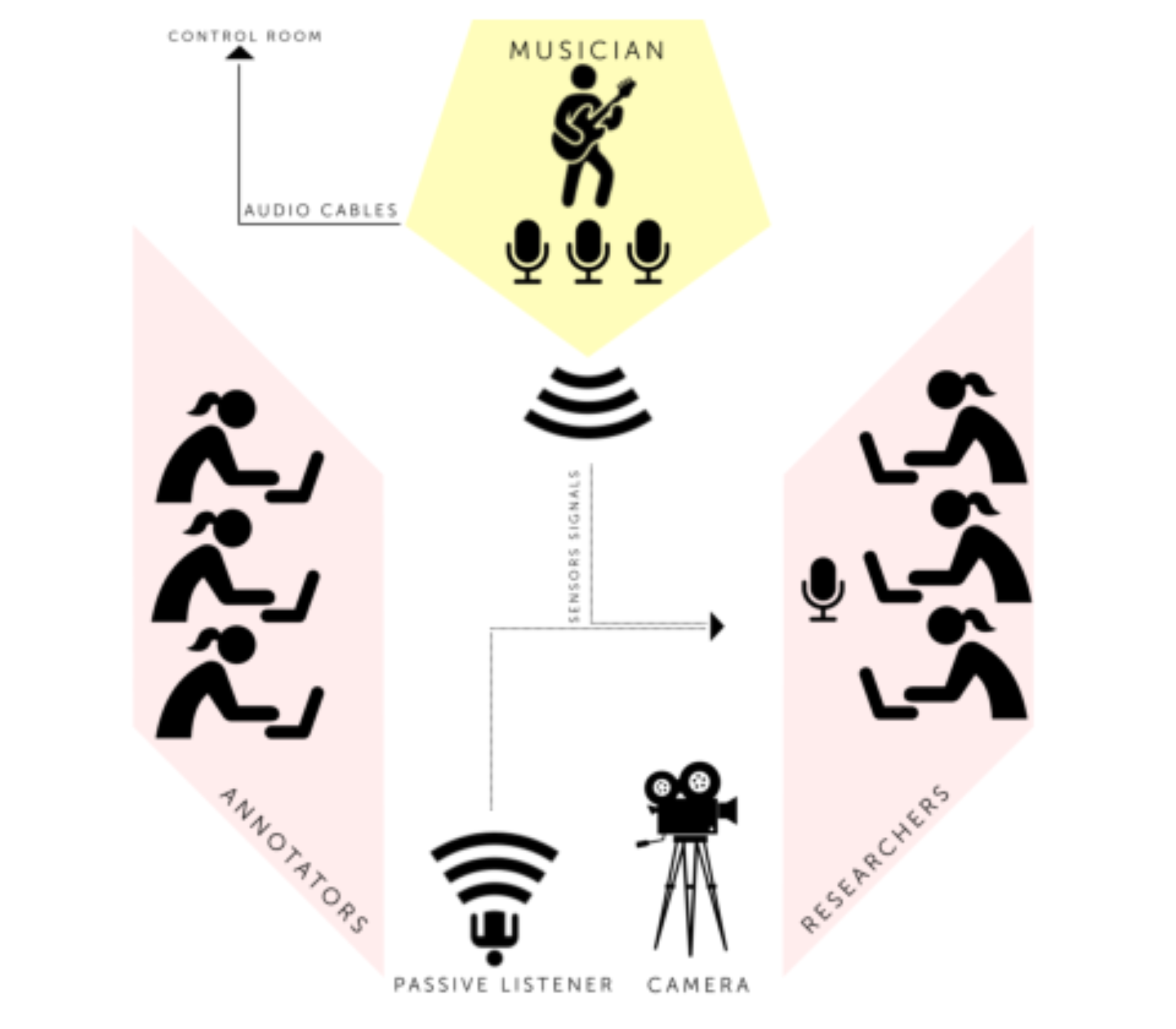 原论文 Figure 1:Diagram showing roles and connections during data collection.