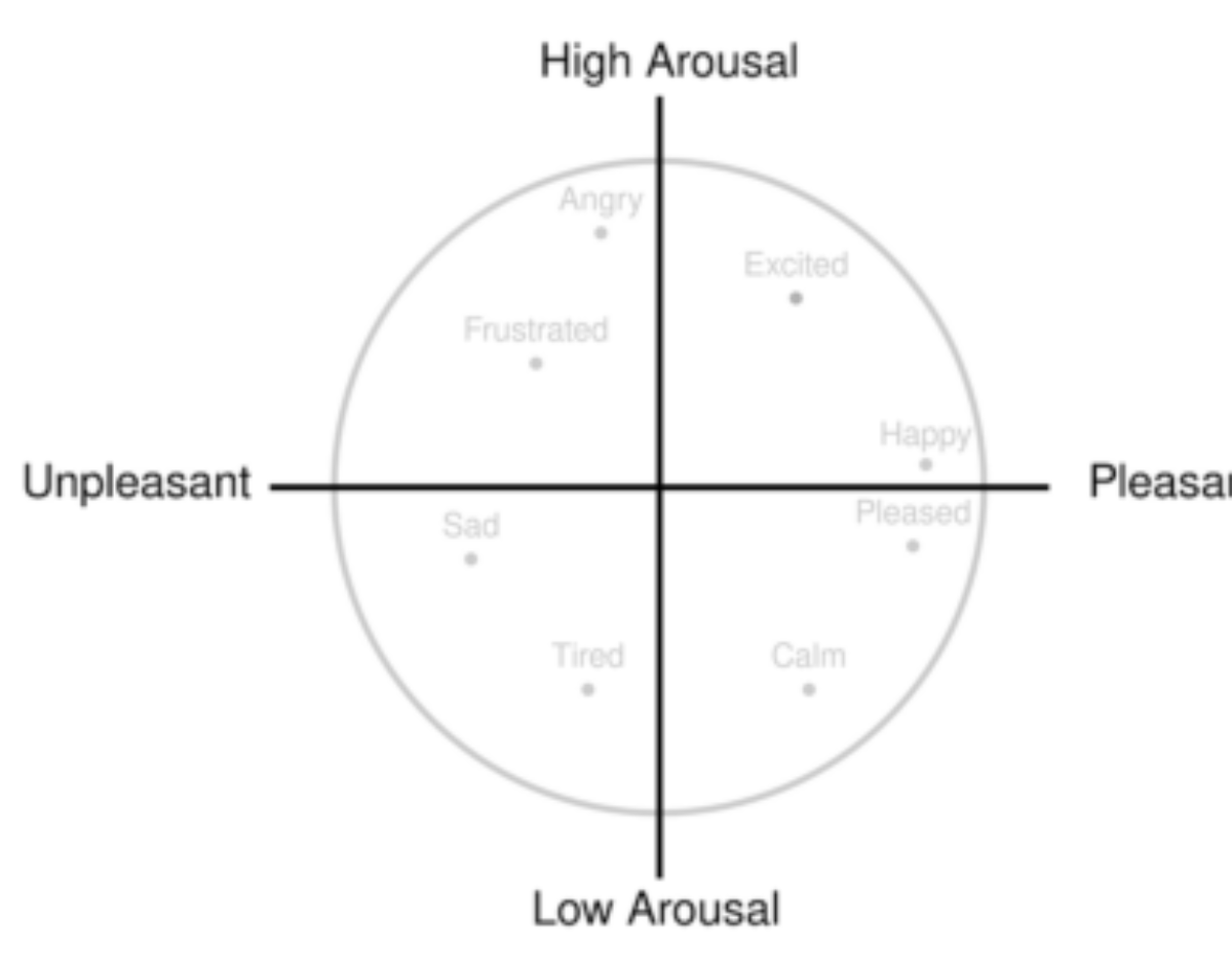 原论文 Figure 2:Russell’s circle used for real-time valence-arousal annotation by the annotators.