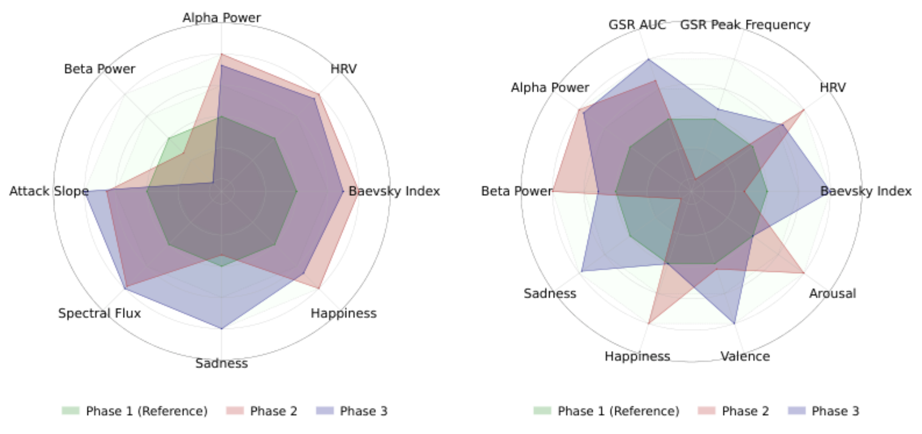 原论文 Figure 3:Comparison of the mean normalized values of multimodal features across different phases, using…