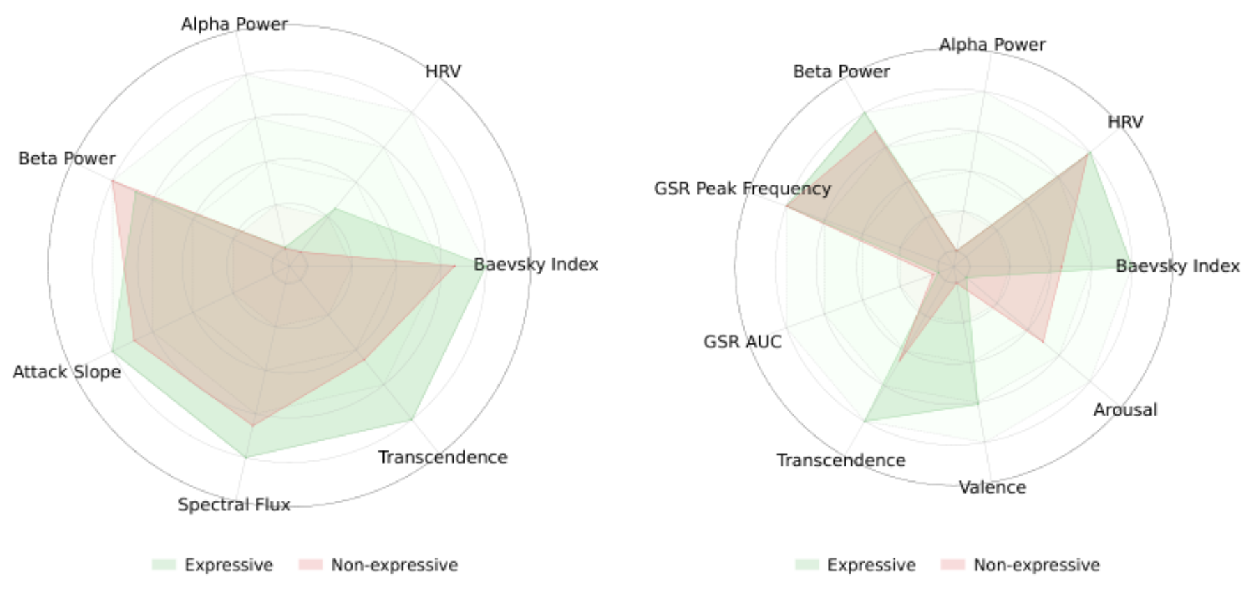原论文 Figure 5:Comparison of the mean normalized multimodal feature values across expressivity conditions.