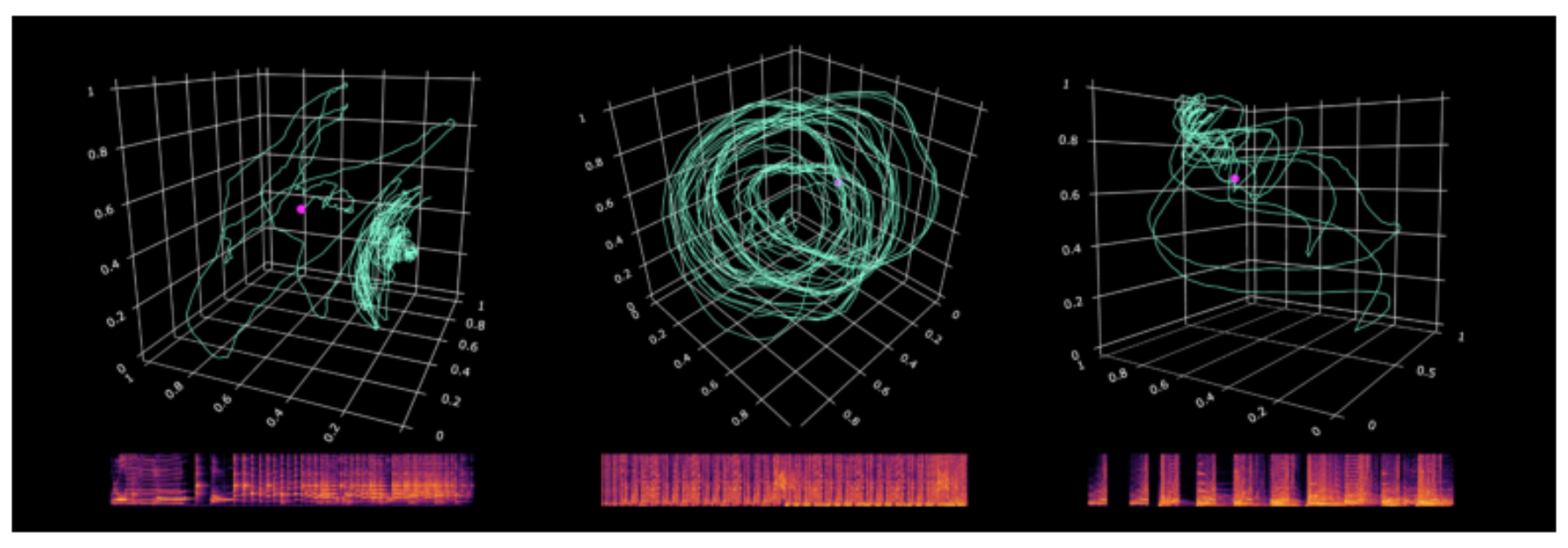 原论文 Figure 1:Murzinograph visualisations above their respective spectrograms.
