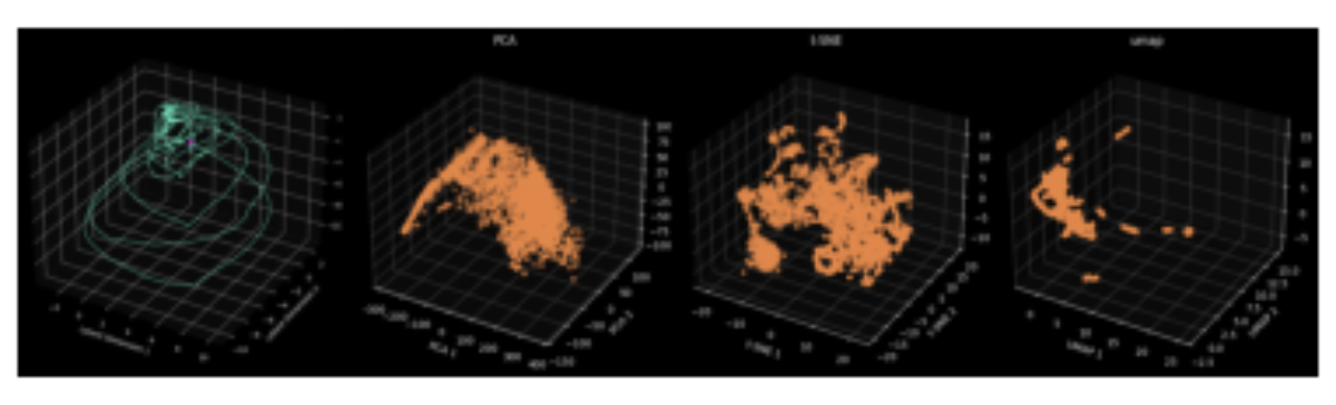 原论文 Figure 2:Murzinograph vis-à-vis PCA, t-SNE and UMAP (notice the lack of temporality in these methods).
