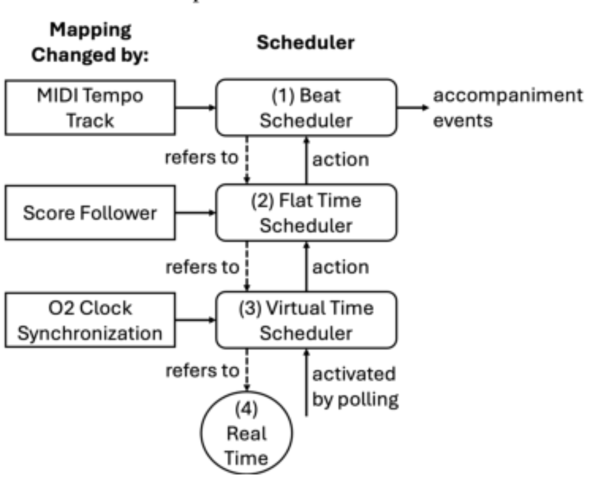 原论文 Figure 3:Hierarchy of schedulers is used to maintain multiple representations of time.
