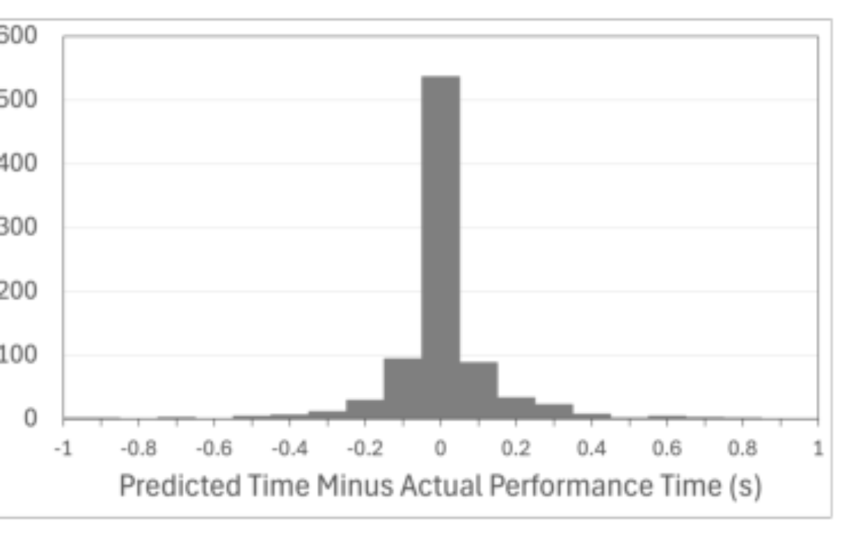 原论文 Figure 8:Histogram of prediction errors for performed note times.