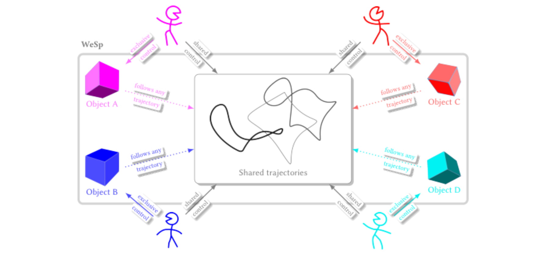 原论文 Figure 2:Interaction concept of WeSp: all shared trajectories can be manipulated by any user (gray…