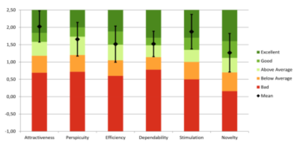 原论文 Figure 4:UEQ results: Scale means with confidence intervals in relation to the benchmark dataset.