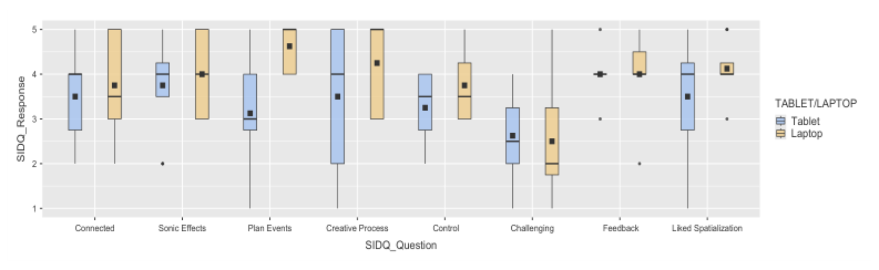 原论文 Figure 5:SIDQ results for tablet and laptop users.