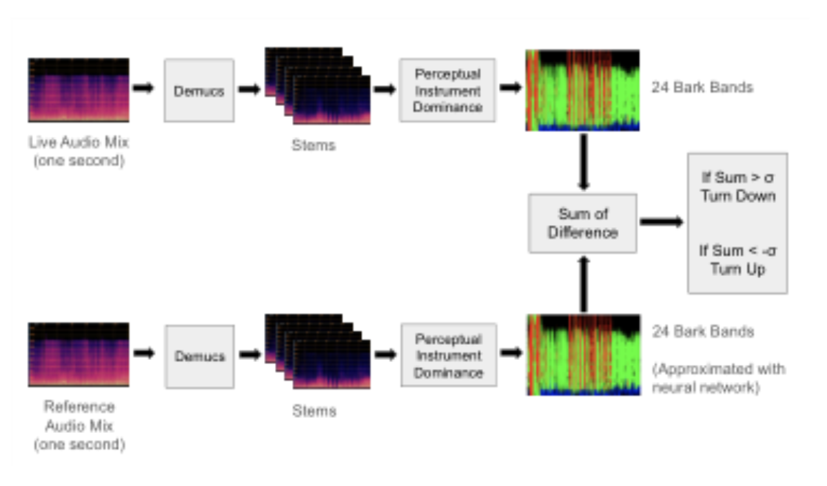 原论文 Figure 1:We start with live audio and a reference track.