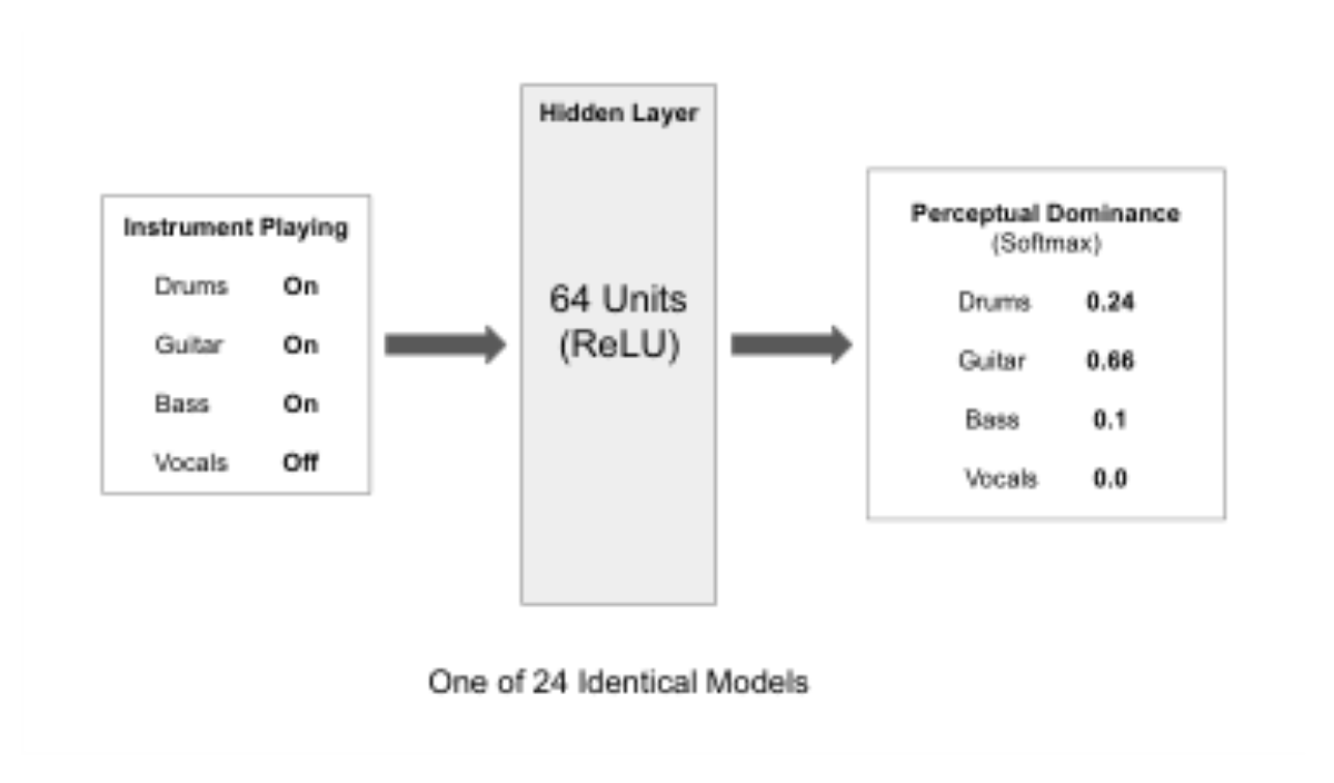 原论文 Figure 4:Neural Network architecture for 24 models map- ping playing on/off values to reference mix…