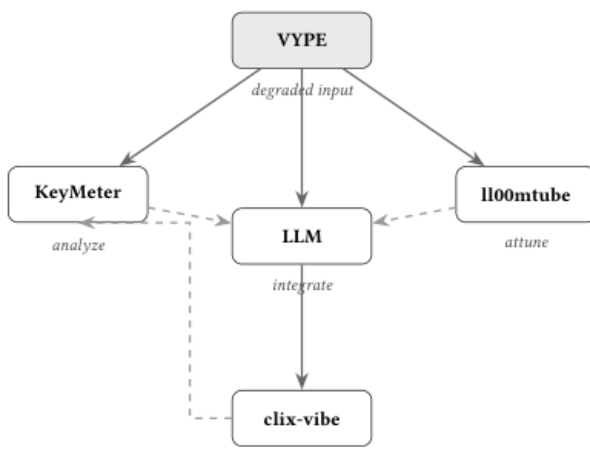原论文 Figure 1:The keyboard-as-instrument framework.