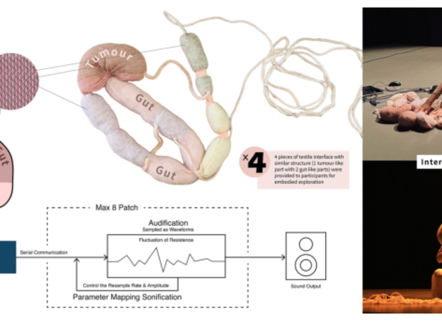 原论文 Figure 2:Interface structure, sound synthesis, and performance setting.