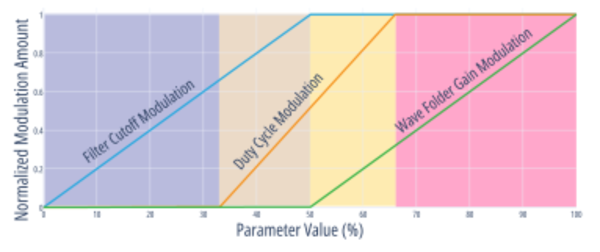 原论文 Figure 1:Nonlinear pressure response curves showing how filter cut-off (blue), duty cycle (orange), and…