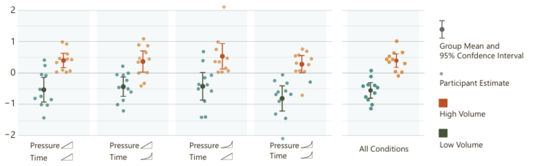 原论文 Figure 2:Differences in estimates of live audio and recorded audio.