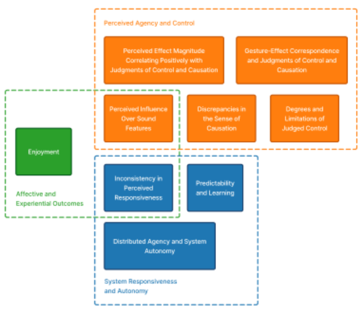 原论文 Figure 3:Overview of qualitative clusters grouped into three meta-clusters: (1) perceived agency and…