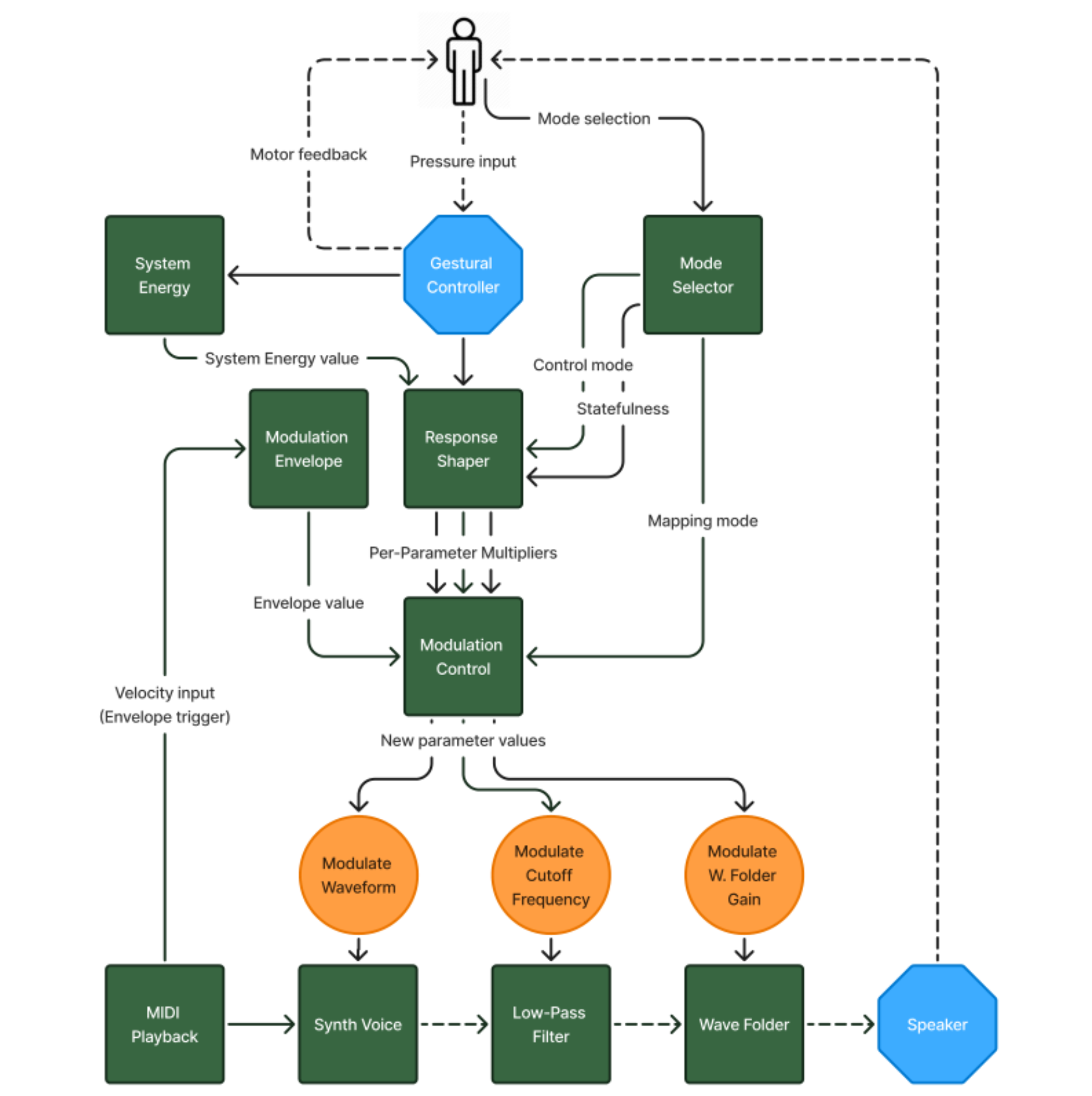 原论文 Figure 4:System architecture showing how pressure input and mode selection modulate sound parameters.