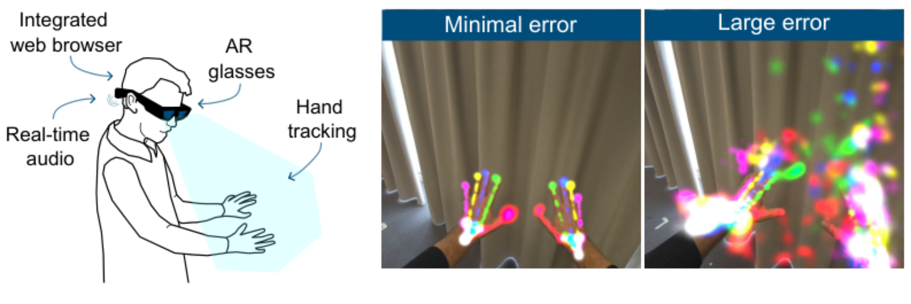 原论文 Figure 1:A visual summary of the components and the experience provided by Sounds from Mismatch.