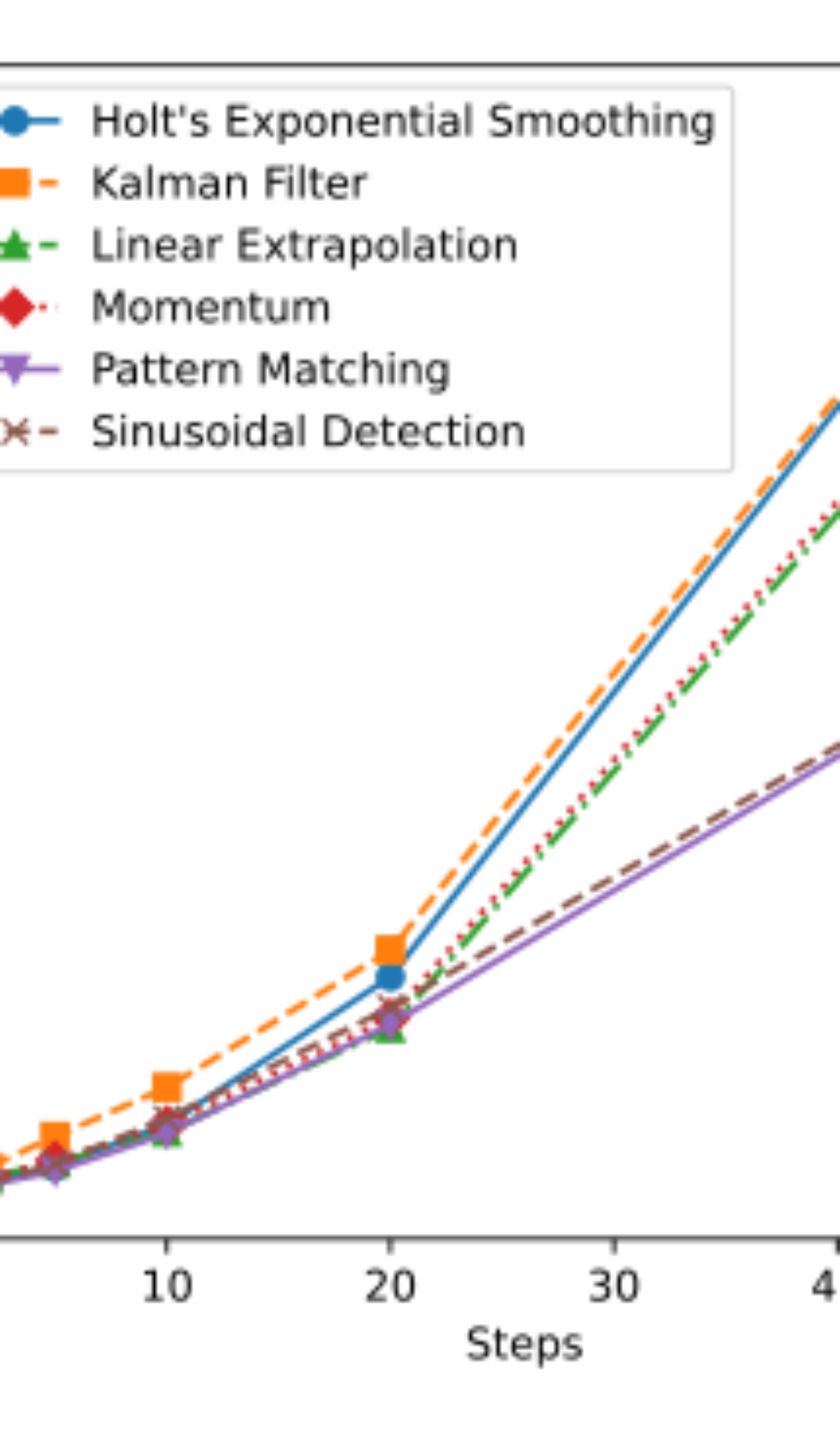 原论文 Figure 6:MSE of each predictor.