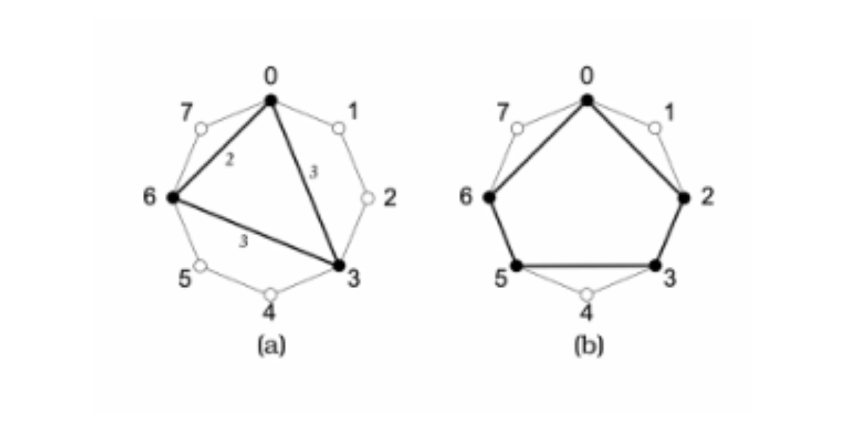 原论文 Figure 2:Two examples of Euclidean Rhythms distribution: 3 (a) and 5 (b) onsets over 8 steps.