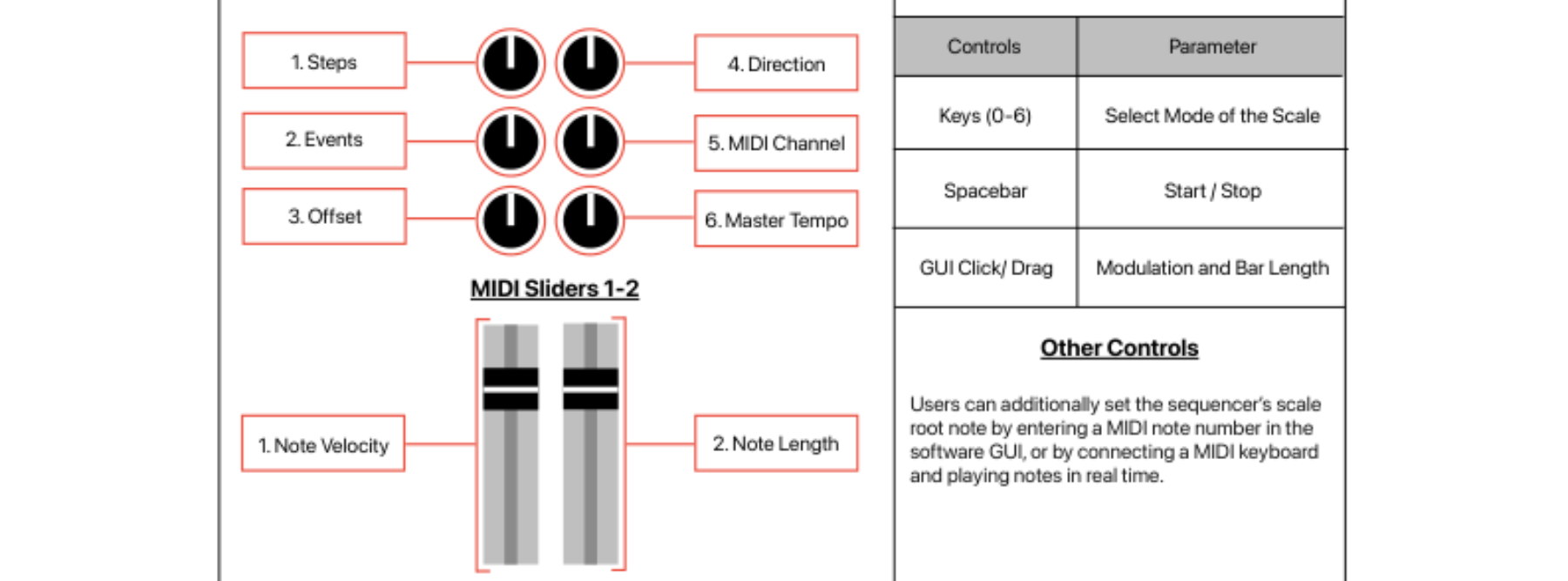 原论文 Figure 4:MIDI controller mapping employed for the recording of the improvised compositions.