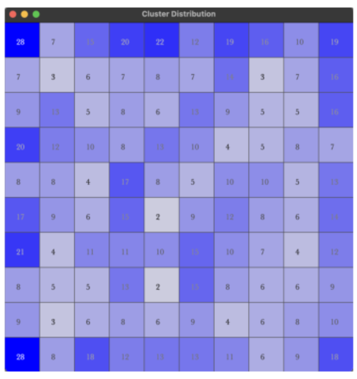 原论文 Figure 4:Visualization of a 10 × 10 SOM grid.