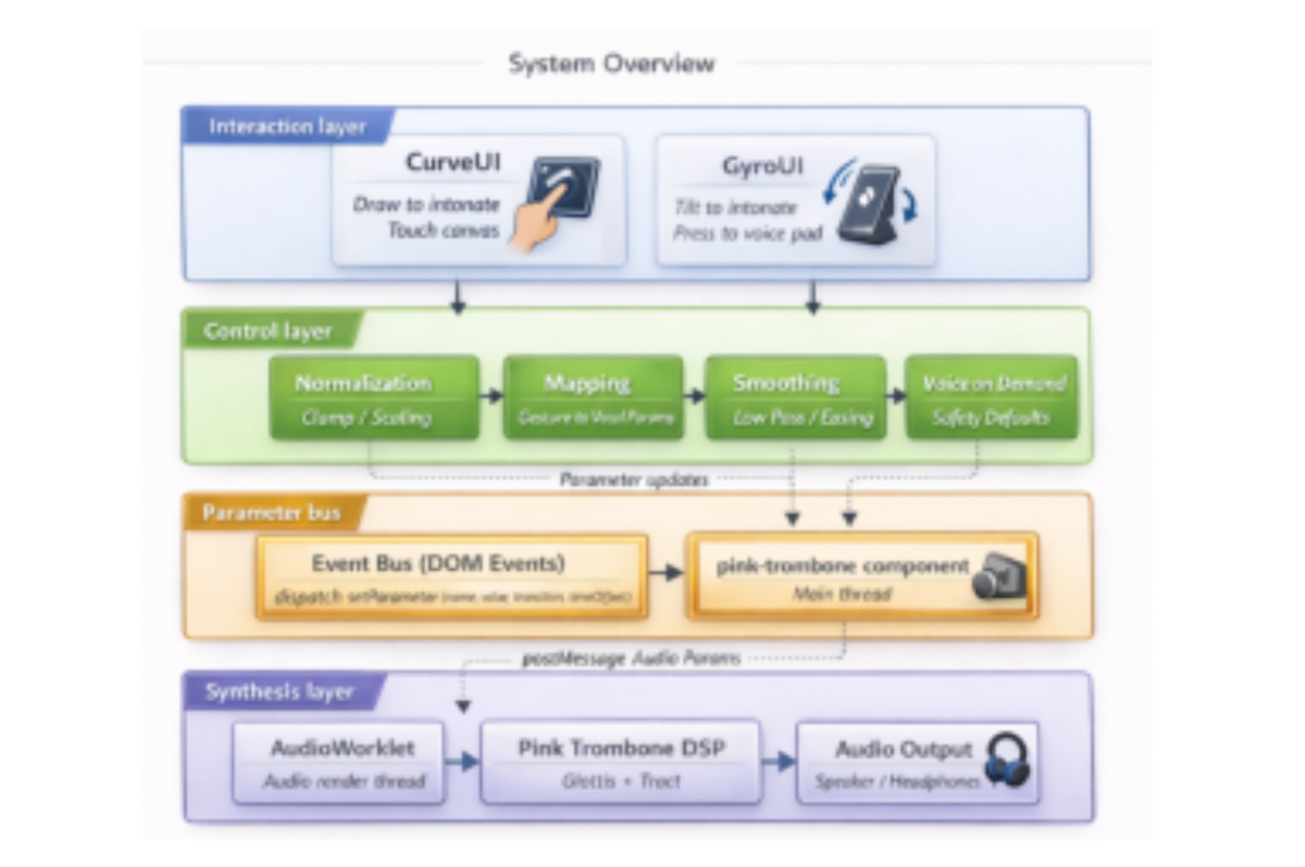 原论文 Figure 4:System overview of VoixTenue: CurveUI (draw) and GyroUI (tilt) map mobile gestures to Pink…