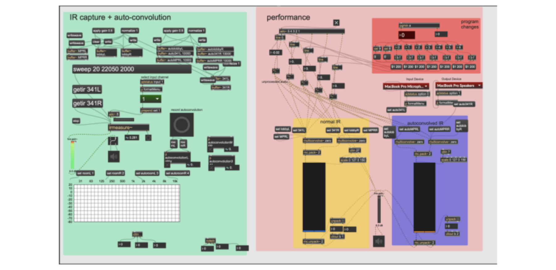 原论文 Figure 6:GUI for the Here…NOW MaxMSP patch color coded by function.